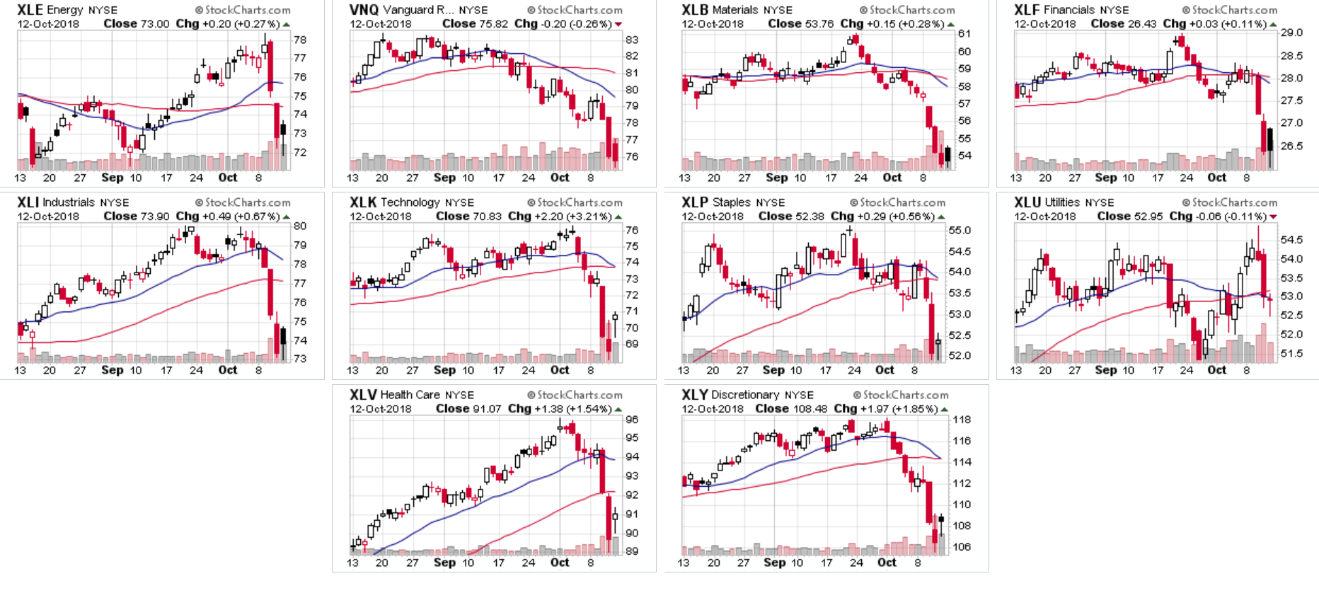 Major ETFs