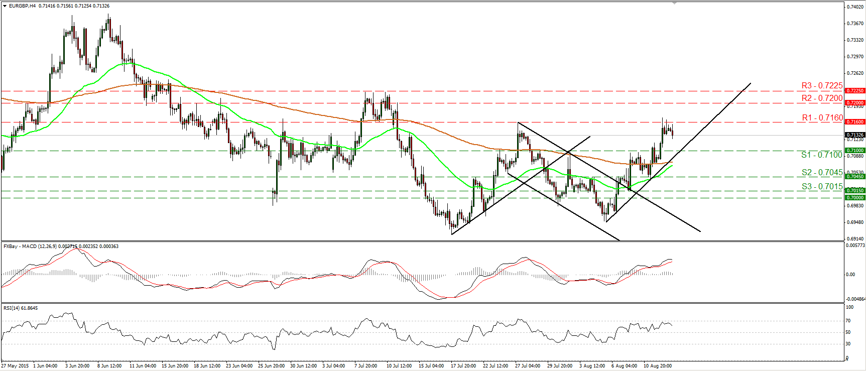 EUR/GBP 4 Hour Chart