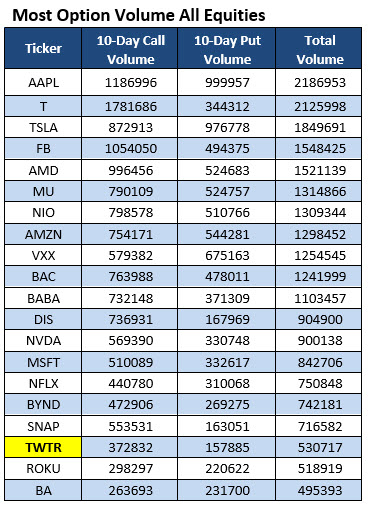 Most Active Options June 15