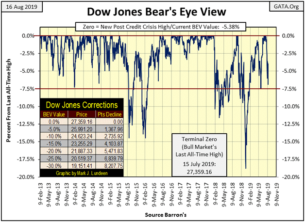 Dow Jones BEV Chart