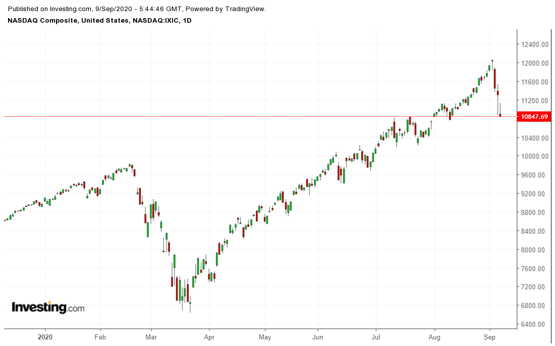 NASDAQ Composite Daily