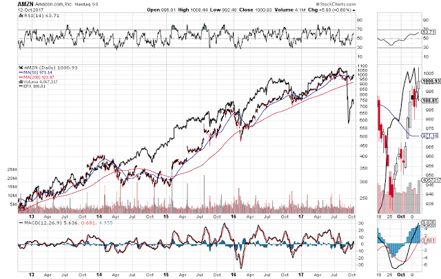 AMZN Daily Chart