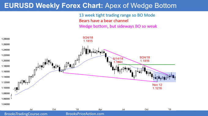 EUR/USD Weekly Forex Chart