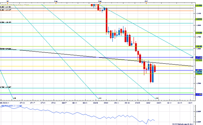 EUR/USD