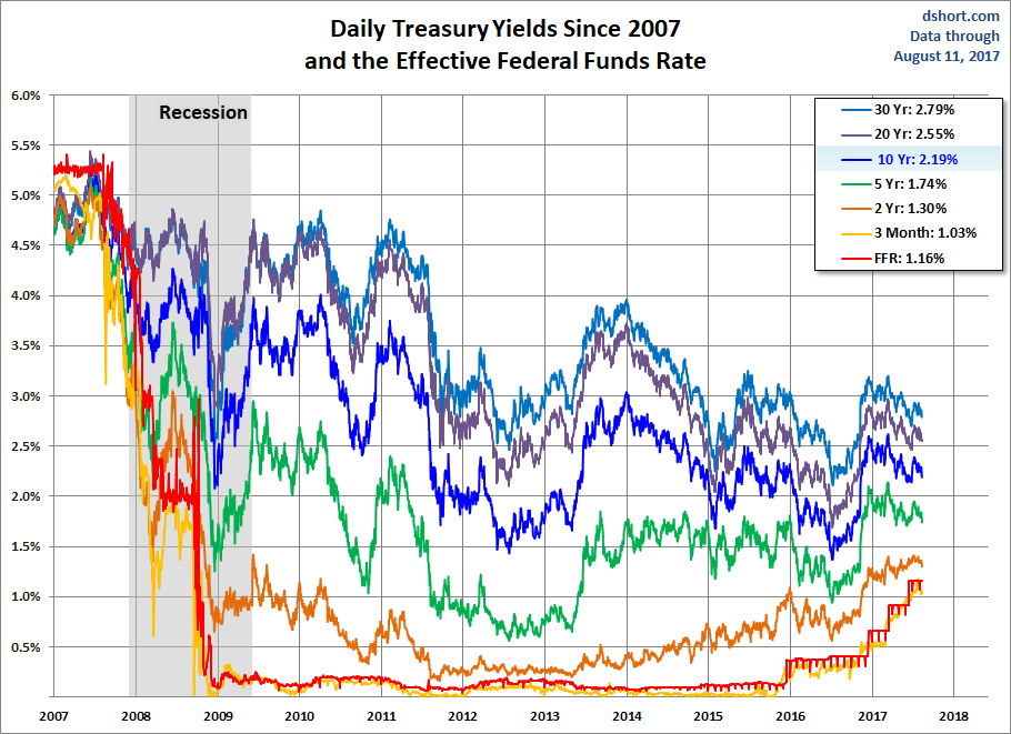 Yields since 2007
