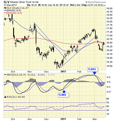 SLV Daily Chart