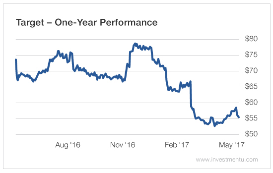 Target One Year Performance