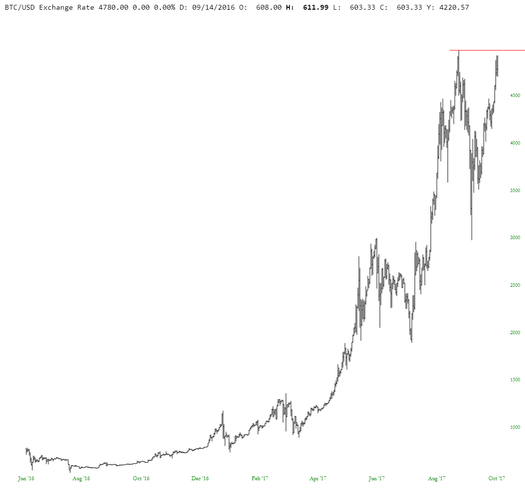 Bitcoin/U.S. Dollar