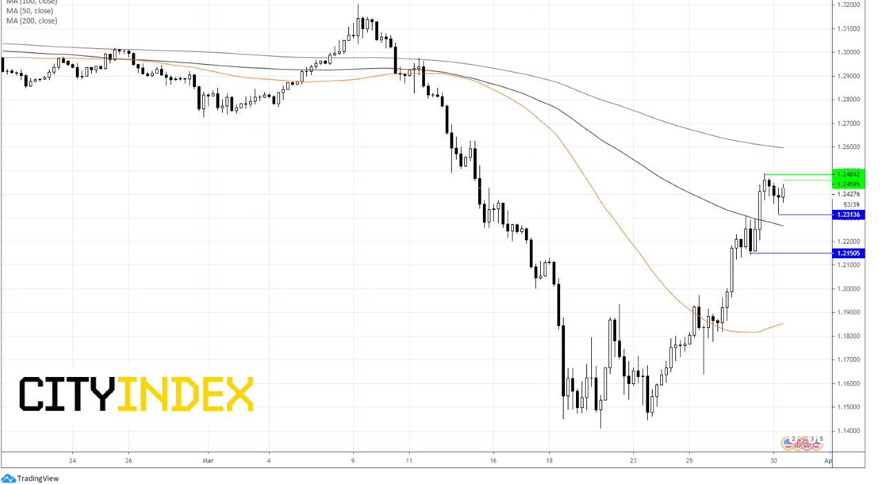 GBP/USD Chart