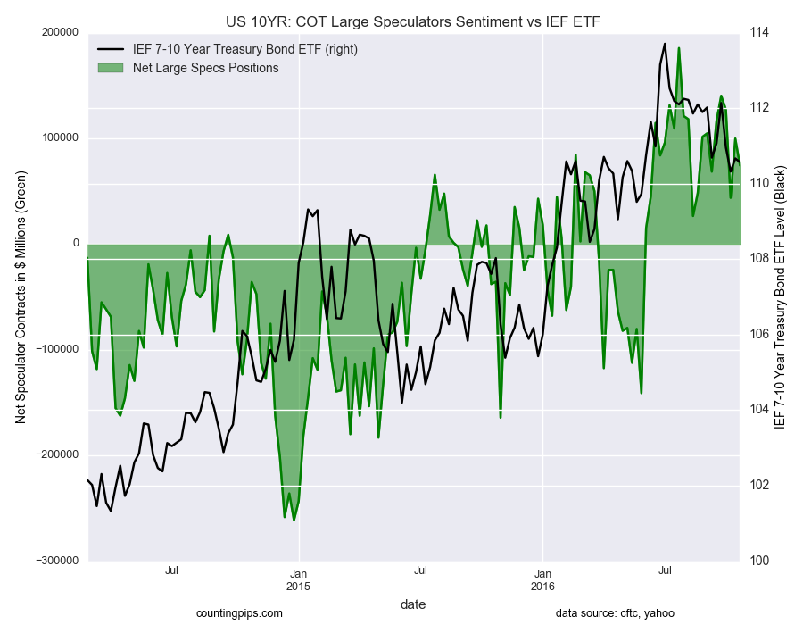 US 10YR: COT Large Speculators Sentiment vs IEF ETF Chart 