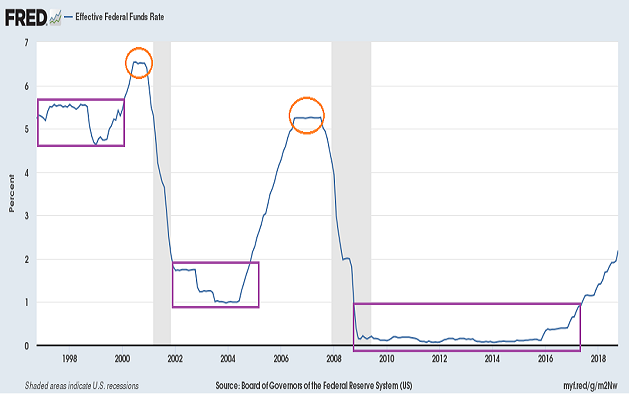 Fed Funds Rate Stuff