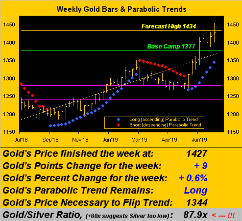 Weekly Gold Bars & Parabolic Trends