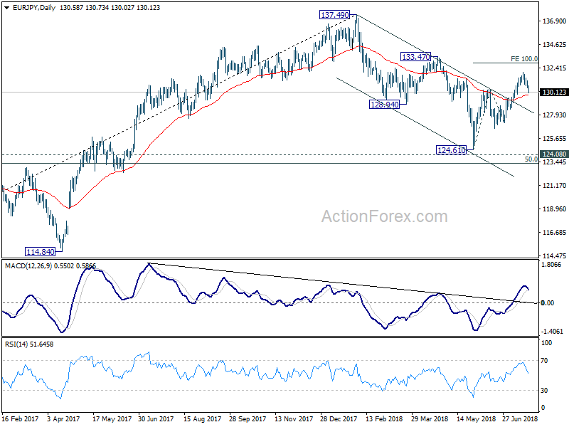 EUR/JPY Daily Chart