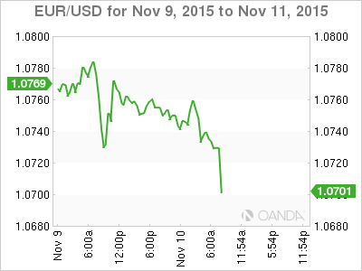 EUR/USD Chart Nov 9-11