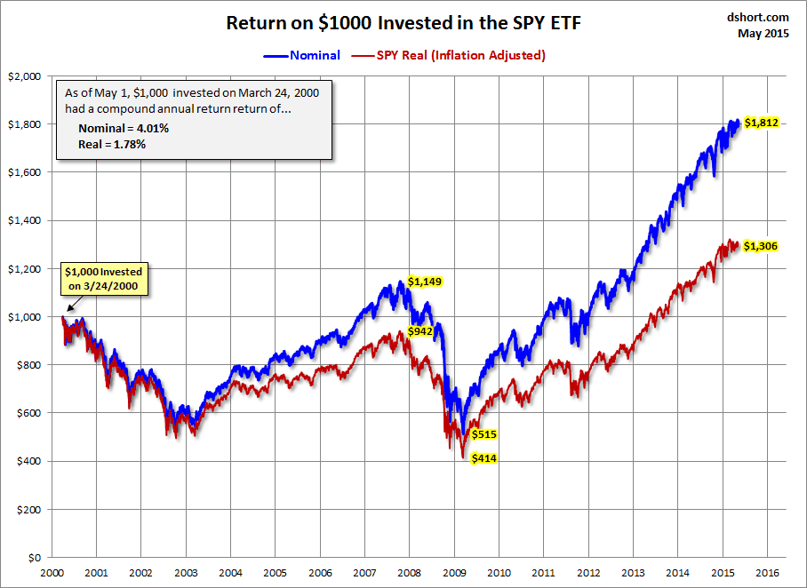 Return on $1000 Invested in SPY