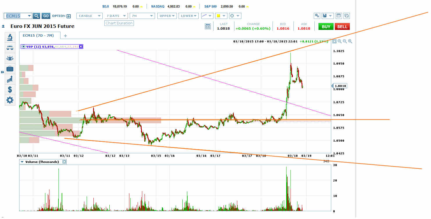 Euro FX Chart
