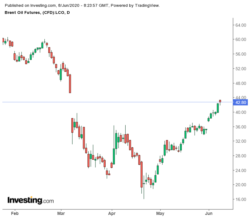 Daily Brent Crude Futures Chart