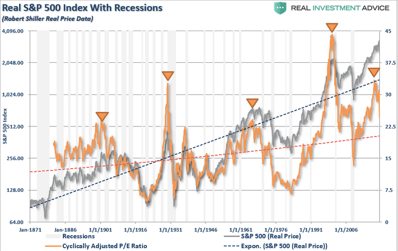 Real S&P 500 Index