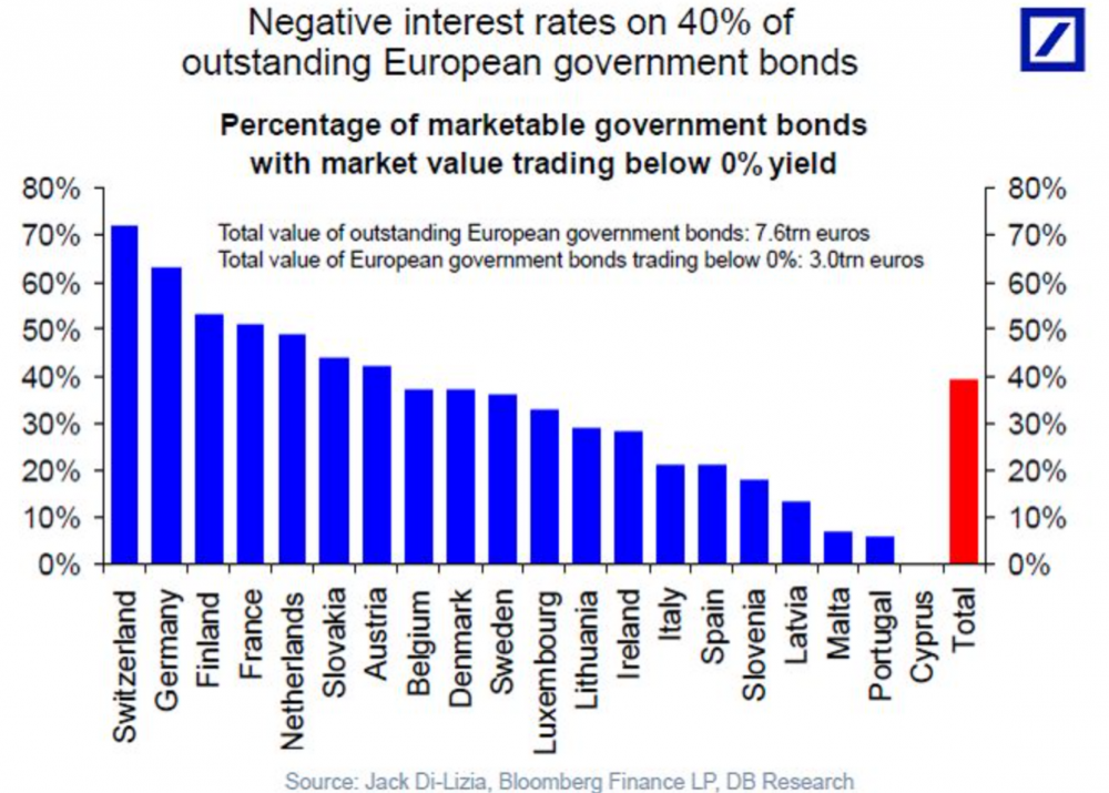 % of Marketable Govt Bonds With Market Value Trading Below 0% Yield