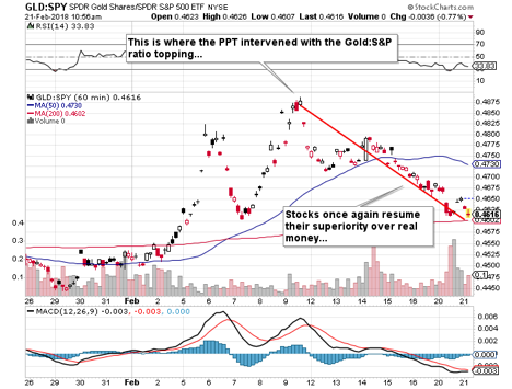 GLD-SPY 60 Min Chart