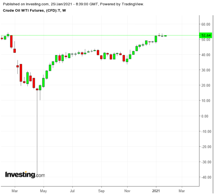 Oil Weekly TTM