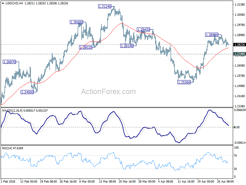 USD/CAD 4 Hour Chart