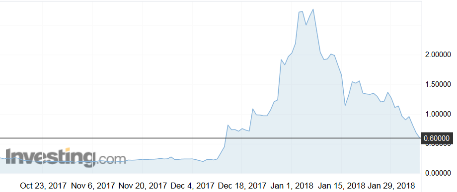 XRPUSD Chart