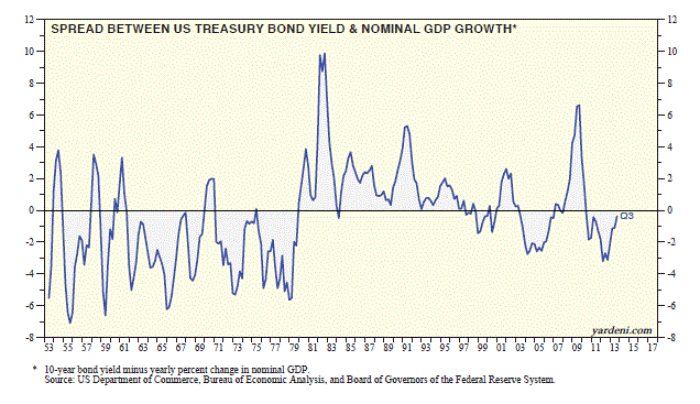 Spread Between T-Bond Yield and GDP Growth