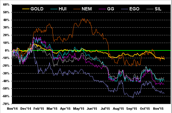 Gold and Silver Trackers Chart