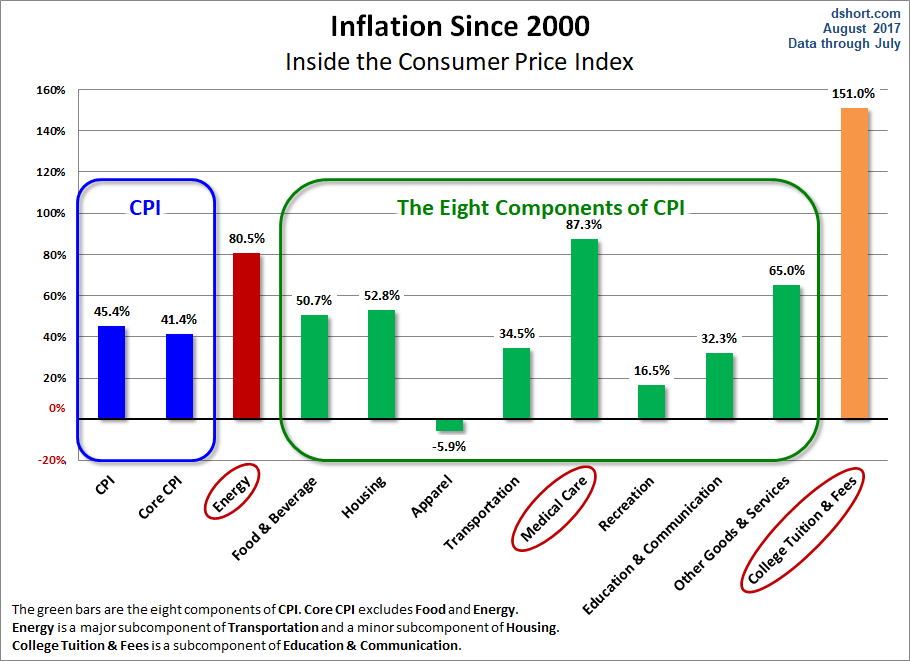 Inflation Since 2000