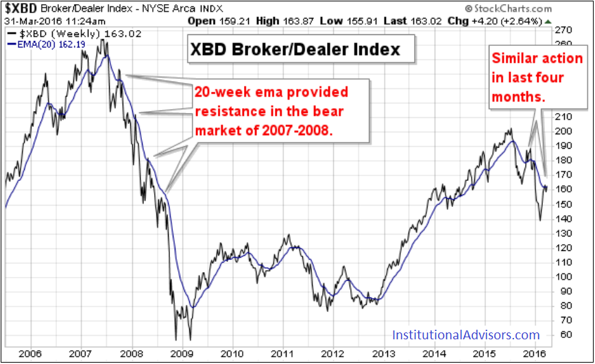 XBD Broker-Dealer Index