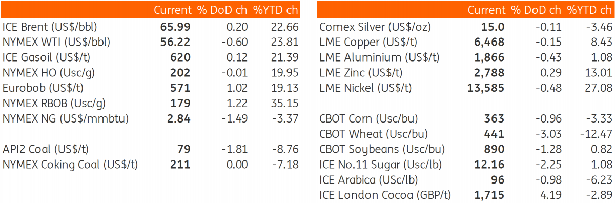 Daily Price Update