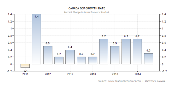 Canada GDP growth rate