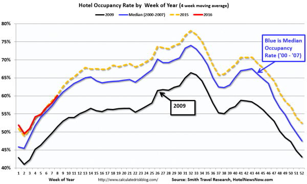 Hotel Occupancy Rate by Week of Year, 4-W Moving Average
