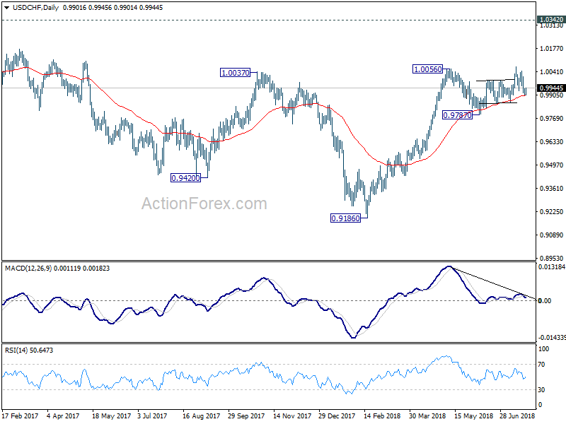 USDCHF Daily Chart