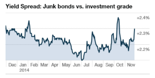 Junk vs Investment Grade Bonds: Yield Spreads
