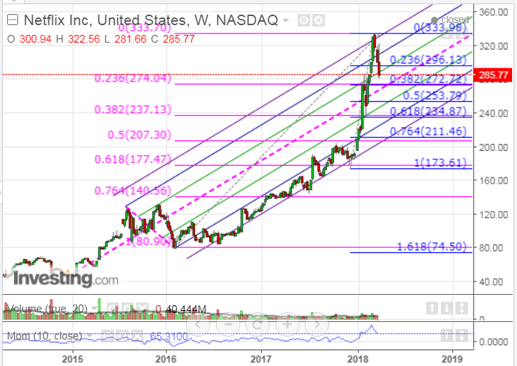 Netflix Weekly Chart Netflix Weekly Chart