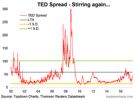 TED Spread Stirring Again