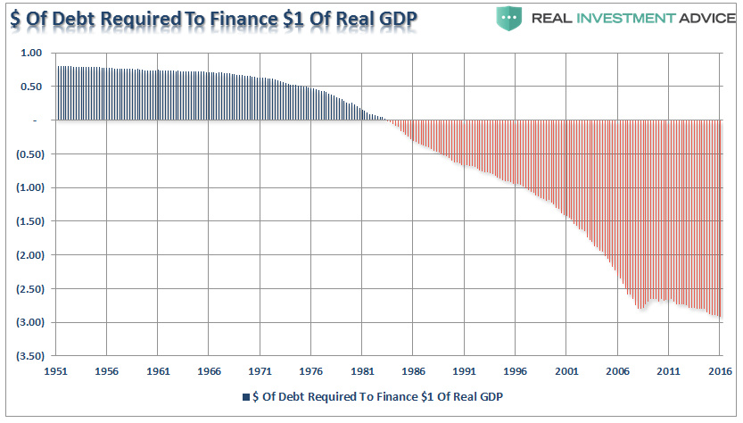 Debt Rwquired To Finance S1 Of Real GDP