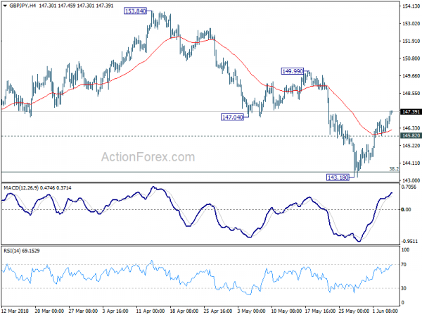 GBP/JPY 4 Hour Chart