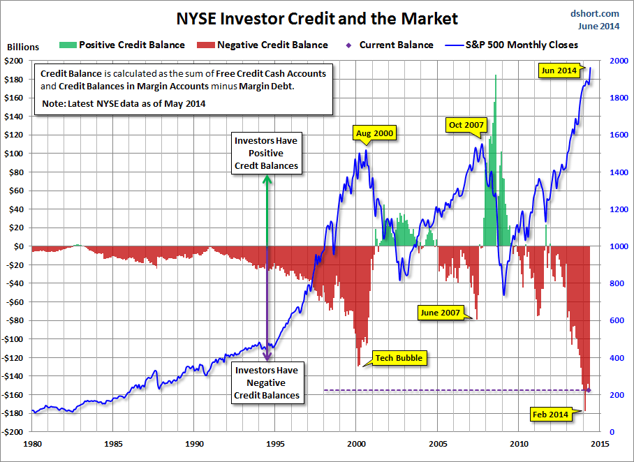 NYSE investor credit SPX since 1980