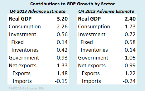 Contributions to GDP Growth by Sector