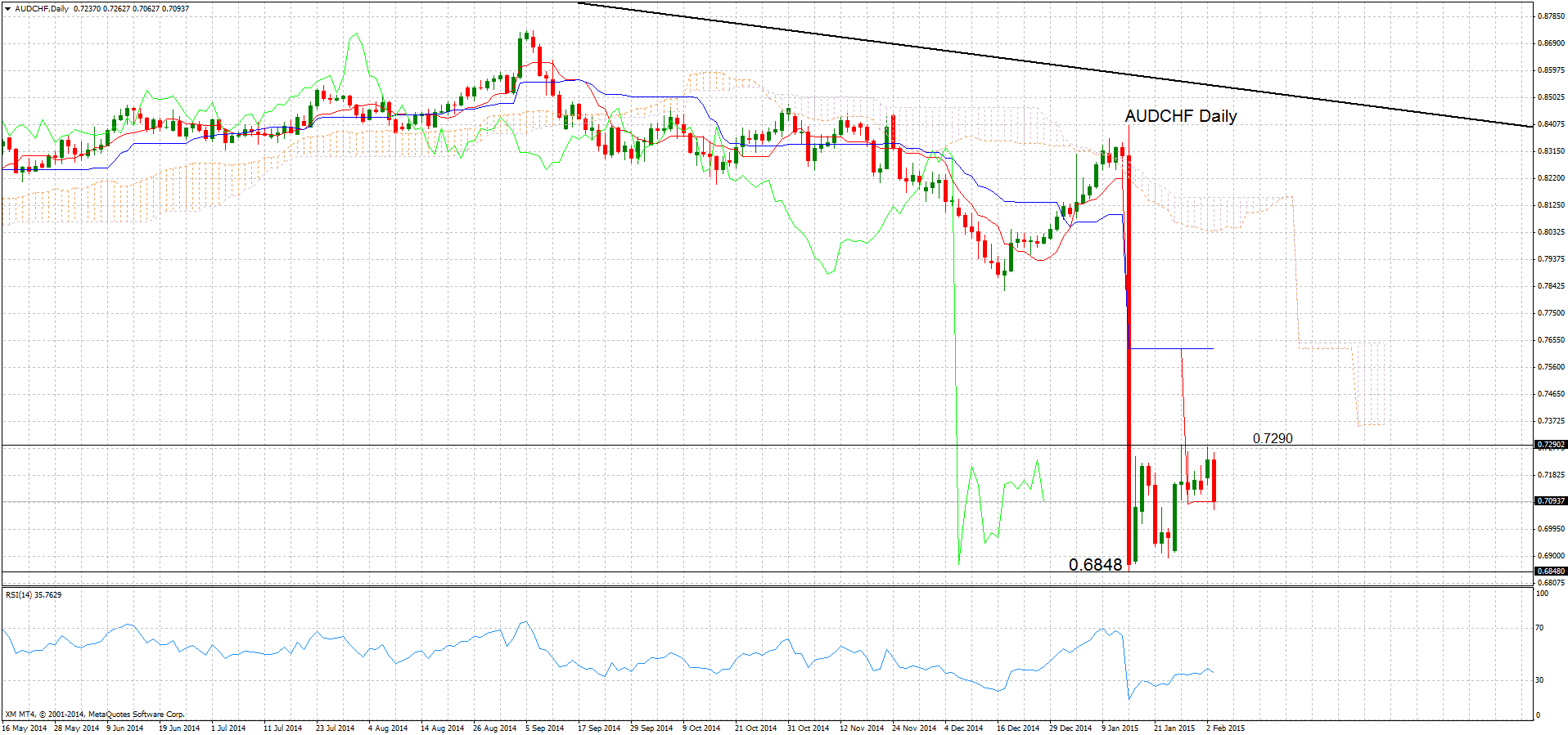 AUD/CHF Daily