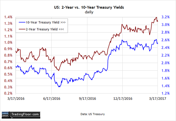 US: 10-Year Treasury Yield