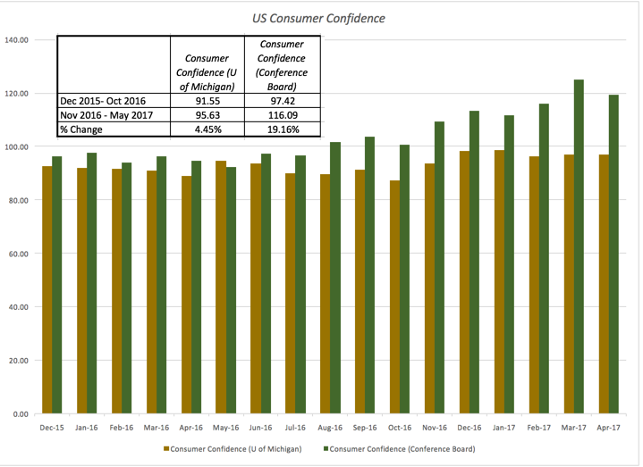US Consumer Cofidence