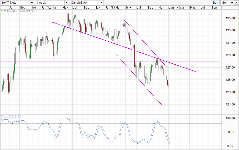 US10Y Weekly