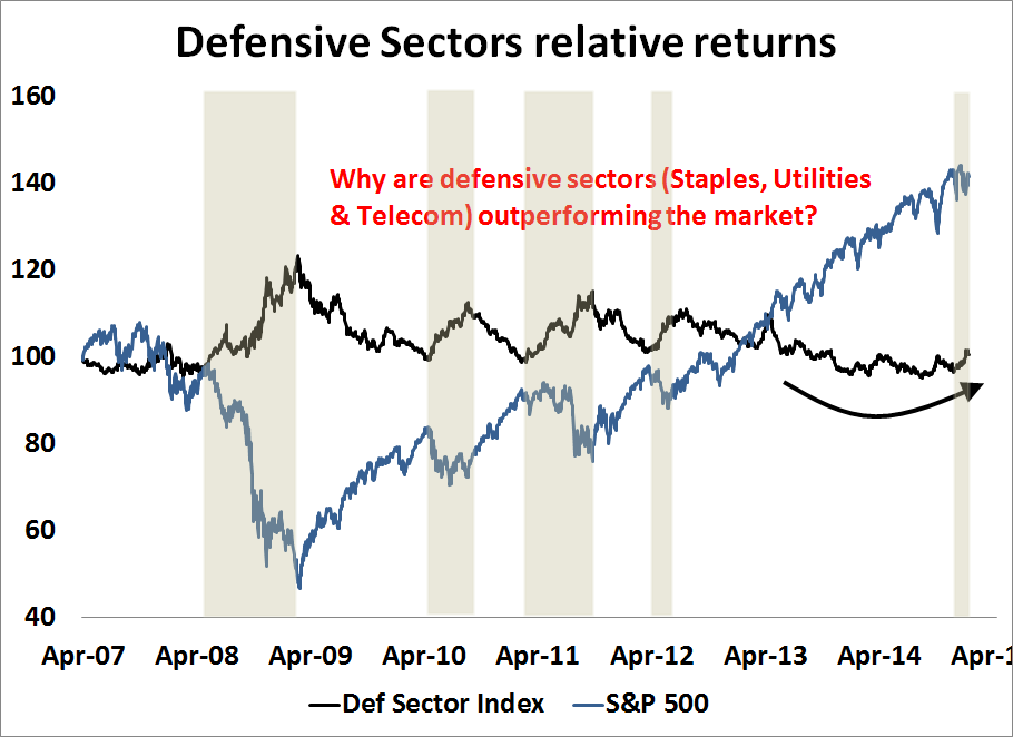 Defensive Sectors Relative Returns 2007-Present