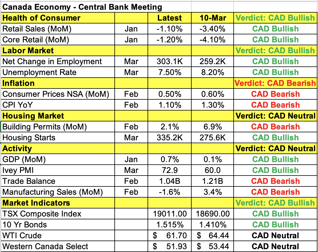 Canadian Economic Indicators.