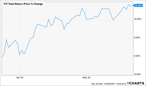 VTI Total Return