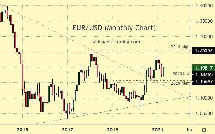 Eur Usd Long Term Prediction Investing Com Eur Usd Long Term Prediction Investing Com